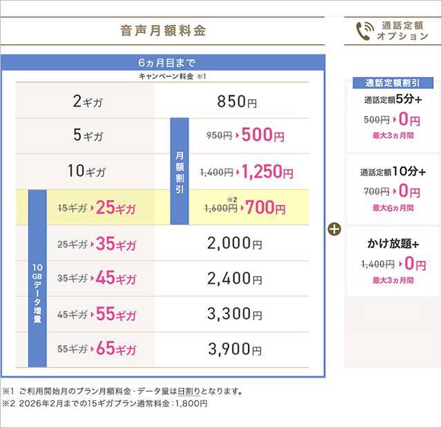 月額700円で25GB使えるIIJmio「ハッピープライスキャンペーン」開催、無料の10分通話定額やデータ増量、既存ユーザーの値下げも