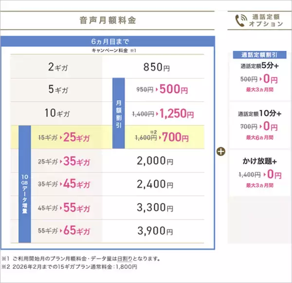 「月額700円で25GB使えるIIJmio「ハッピープライスキャンペーン」開催、無料の10分通話定額やデータ増量、既存ユーザーの値下げも」の画像