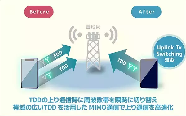 「ソフトバンクの5G SA『上りの通信速度』最大1.5倍に、新技術「Uplink Tx Switching」で動画のアップも快適に」の画像