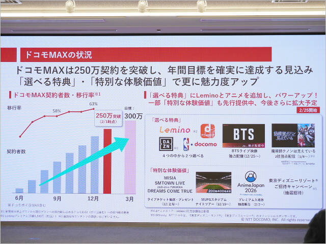 【無料】ドコモ MAX「dアニメストア」「Lemino」も見放題に、ライブチケットや限定グッズ先行販売やディズニー抽選招待などの特典も