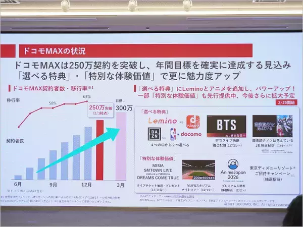 「【無料】ドコモ MAX「dアニメストア」「Lemino」も見放題に、ライブチケットや限定グッズ先行販売やディズニー抽選招待などの特典も」の画像