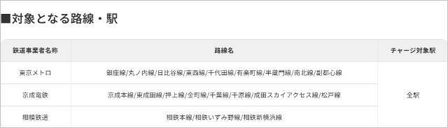 ギガ無料の「povo Data Oasis」東京メトロ全駅など私鉄で提供開始、つながりやすいau回線で通勤や通学が快適に