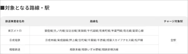 「ギガ無料の「povo Data Oasis」東京メトロ全駅など私鉄で提供開始、つながりやすいau回線で通勤や通学が快適に」の画像