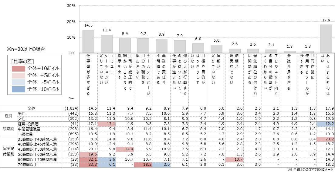 職場でのストレスが原因での行動 寝られなくなった 最多ー 八つ当たり した人も 19年2月4日 エキサイトニュース 2 2