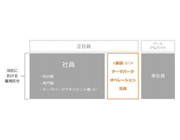 キャスト長期活躍へ オリエンタルランドが テーマパークオペレーション社員 導入 19年2月4日 エキサイトニュース