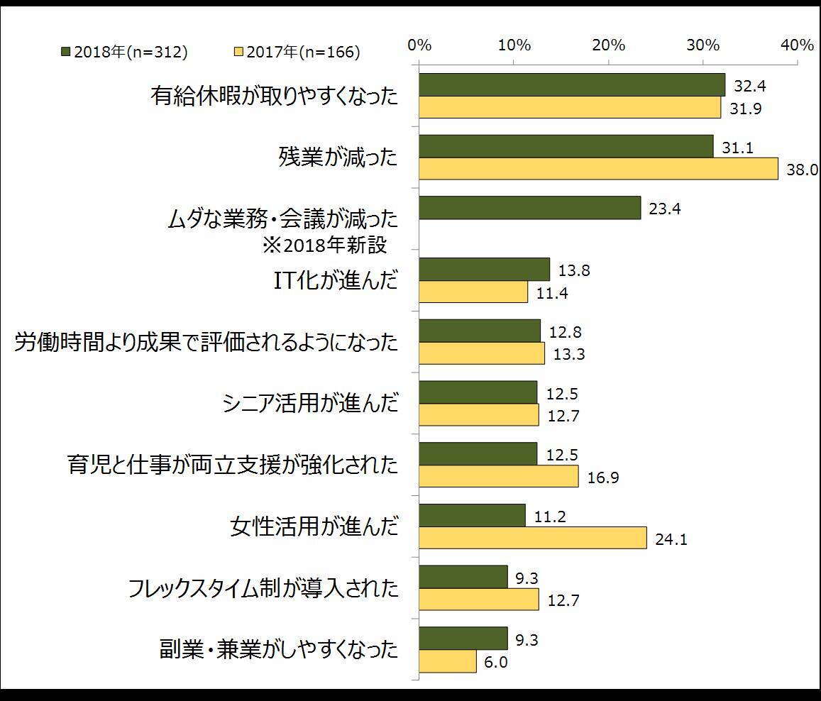 働き方改革 女性活用 は大きく後退ー 副業 経験者は2割 19年2月14日 エキサイトニュース 2 3