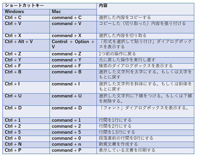 Windows Mac 便利なショートカットキー 一覧 19年9月26日 エキサイトニュース