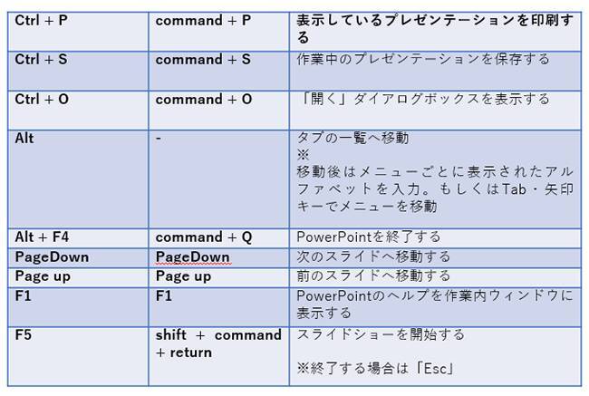 Windows Mac 便利なショートカットキー 一覧 19年9月26日 エキサイトニュース