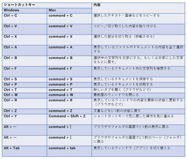 ショートカットキー一覧 Table Of Keyboard Shortcuts Japaneseclass Jp