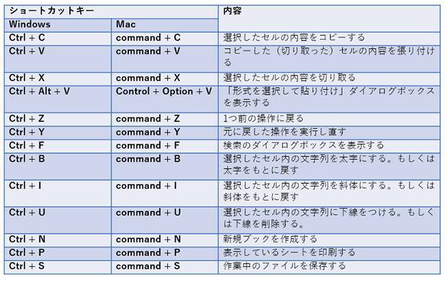 ショートカットキー一覧 Table Of Keyboard Shortcuts Japaneseclass Jp