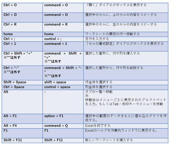 Windows Mac 便利なショートカットキー 一覧 19年9月26日 エキサイトニュース