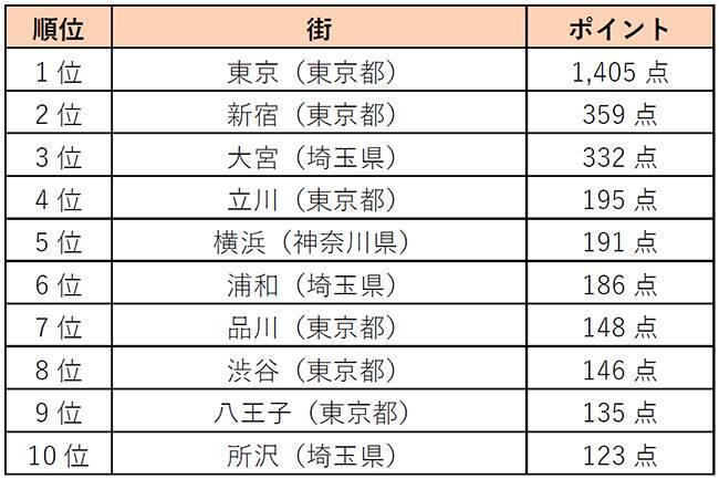 首都圏でいま注目の街は 赤羽 生活費が安い 昼飲み楽しめる で1位 年2月21日 エキサイトニュース 3 3