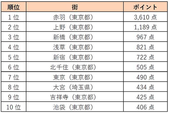 首都圏でいま注目の街は 赤羽 生活費が安い 昼飲み楽しめる で1位 年2月21日 エキサイトニュース 2 3