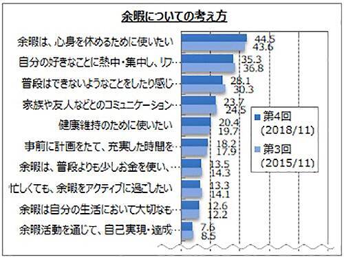 日本人は疲れている 余暇の過ごし方 心身を休めるために使う が4割強 18年12月21日 エキサイトニュース