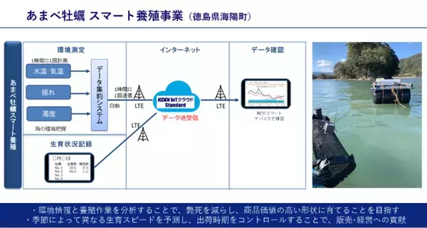 「通信事業だけじゃない。KDDIのアセットを活⽤した「つなぐ」3つの取り組み」の画像