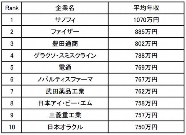 営業職の年収が高い会社ランキング1位サノフィ 管理職になると年収900 1000万円まで上がる 18年12月25日 エキサイトニュース