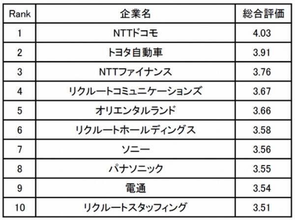 最新版 契約社員が働きやすい企業ランキング 3位nttファイナンス 有休も取りやすくプライベートの時間を作れる 18年12月29日 エキサイトニュース