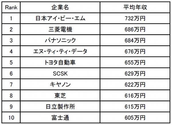 技術職の年収が高い企業ランキング1位は日本ibm 給与はそこそこ高いほう 成果を出していれば評価される 19年1月2日 エキサイトニュース