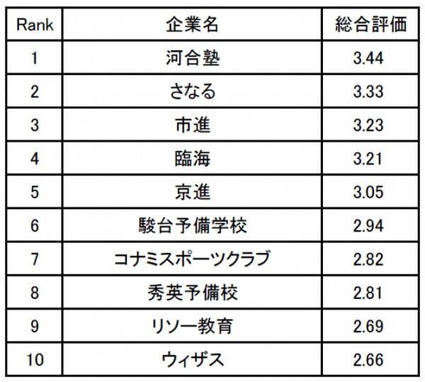 河合塾と駿台 どちらが働きやすい 教育系職種の働きやすい企業ランキング 19年1月3日 エキサイトニュース