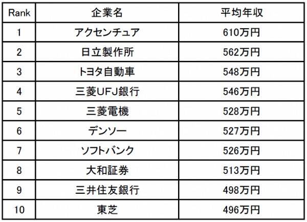 代の年収が高い会社ランキング 1位アクセンチュア 評価されると一気に給与が増える 19年1月17日 エキサイトニュース