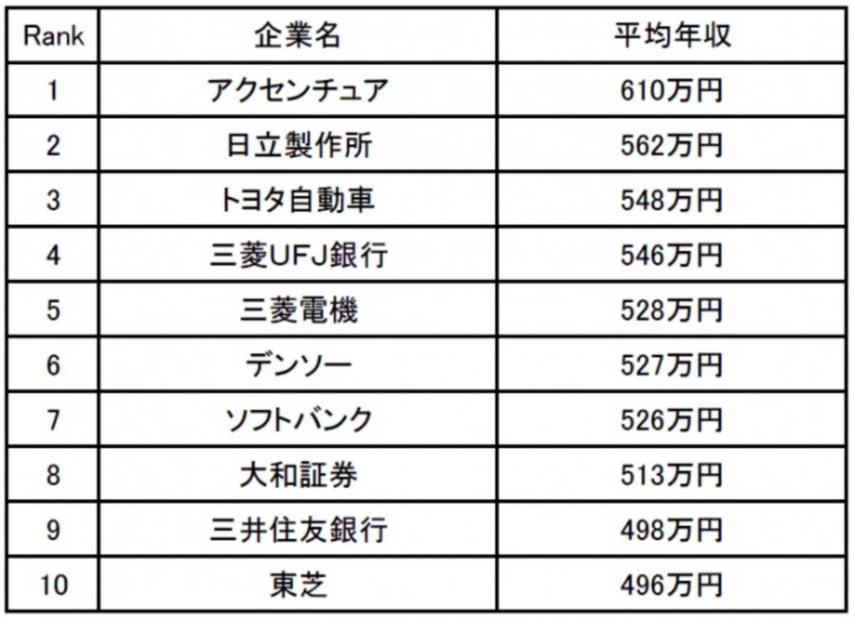 30代の年収が高い会社ランキング 2位のnecは30代前半で年収800万円も 転勤 海外勤務を経験すると手当が一気につく 19年1月日 エキサイトニュース