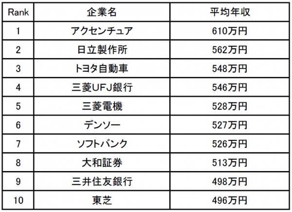 30代の年収が高い会社ランキング 2位のnecは30代前半で年収800万円も 転勤 海外勤務を経験すると手当が一気につく 19年1月日 エキサイトニュース