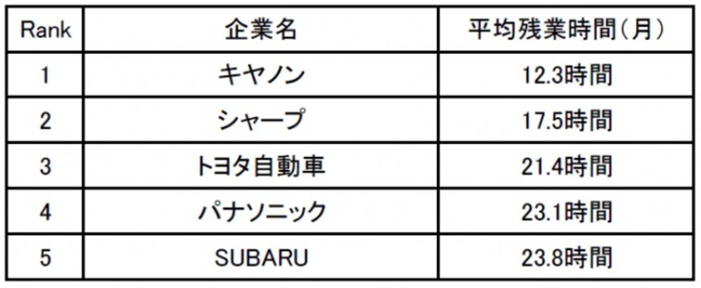 技術職の残業が少ない会社ランキング 1位キヤノン 入社してから一度も残業したことがない 19年1月25日 エキサイトニュース