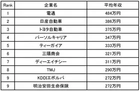 女性社員の年収が高い会社ランキング1位野村證券 30代で年収1500万円 頑張った分だけ報酬増える 19年2月5日 エキサイトニュース