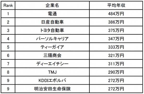 契約社員の年収が高い会社ランキング トヨタ自動車 下手な中小企業で働くよりも断然貰える 19年1月31日 エキサイトニュース