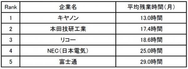 本田技研工業 残業はしたくてもできません 有休消化はほぼ100 です 30代の残業が少ない会社ランキング 19年2月12日 エキサイトニュース