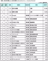 大学1 2年生が働きたい企業ランキングがカオス 上位は公務員が占める 理由は カッコイイから 17年7月26日 エキサイトニュース