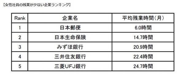 女性社員の残業が少ない企業ランキング2位「日本生命」 「裁量次第でプライベート守れる。バランスは取りやすい」 (2019年3月6日