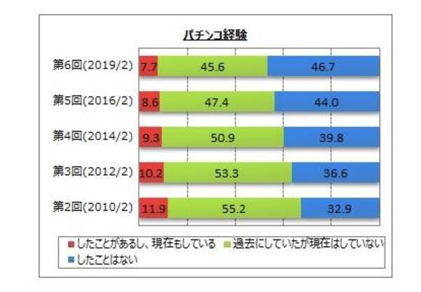 日本人のパチンコ離れ進む 一度もやったことない 約7割 目立たないよう地下に作って という声まで 19年3月11日 エキサイトニュース