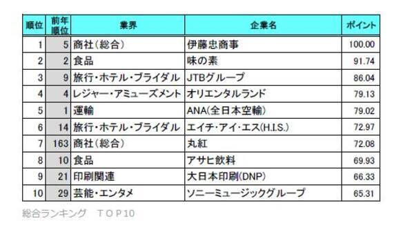 年卒就職人気企業ランキング 銀行離れ 依然顕著 メガバンクがトップ40に入らず 19年3月18日 エキサイトニュース 年卒就職人気企業ランキング 銀行離れ 依然顕著 メガバンクがトップ40に入らず 19年3月18日 エキサイトニュース