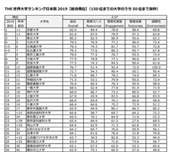 世界大学ランキング日本版2019、1位「京都大学」　"教育充実度"では「国際教養大学」が1位に