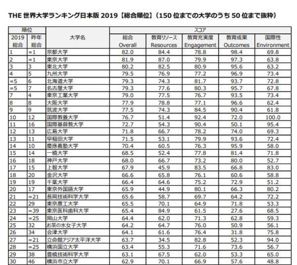 世界大学ランキング日本版19 1位 京都大学 教育充実度 では 国際教養大学 が1位に 19年3月27日 エキサイトニュース