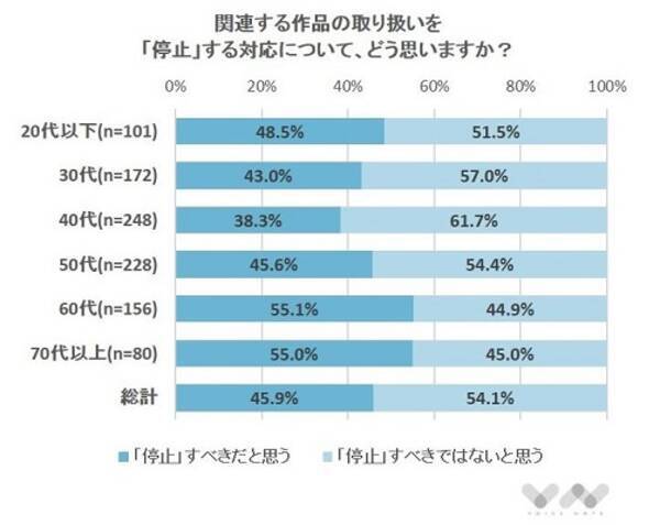 芸能人の不祥事 発覚しても作品は 自粛すべきでない 過半数 共演者 協作者には責任がない プライベートと仕事は別 2019年4月8日 エキサイトニュース