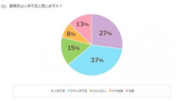 社会人の6割が人手不足を実感 採用しても定着しない 外国人労働者の受け入れには賛否 日本人の雇用が最優先 19年4月10日 エキサイトニュース