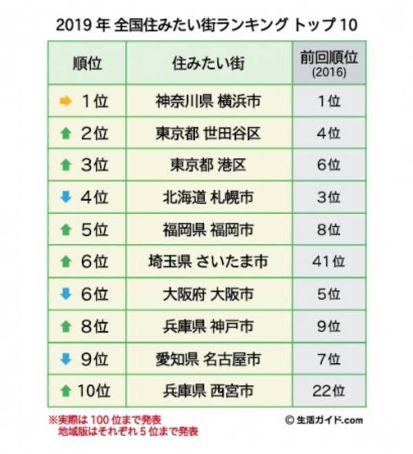 全国住みたい街ランキング 京都 がトップ10落ち 一方 飛んで埼玉 の影響か 埼玉県さいたま市 が人気急上昇 19年4月11日 エキサイトニュース