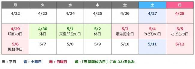 Gwの休日数 働き方で格差 不定休で働く4人に1人 休日ナシ 固定休の人は 7 10日 が6割 19年4月11日 エキサイトニュース