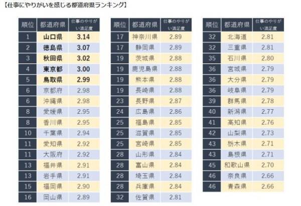 仕事にやりがいを感じる都道府県 トップ10の半数が中国 四国 1位はユニクロ発祥のあの県 19年4月12日 エキサイトニュース