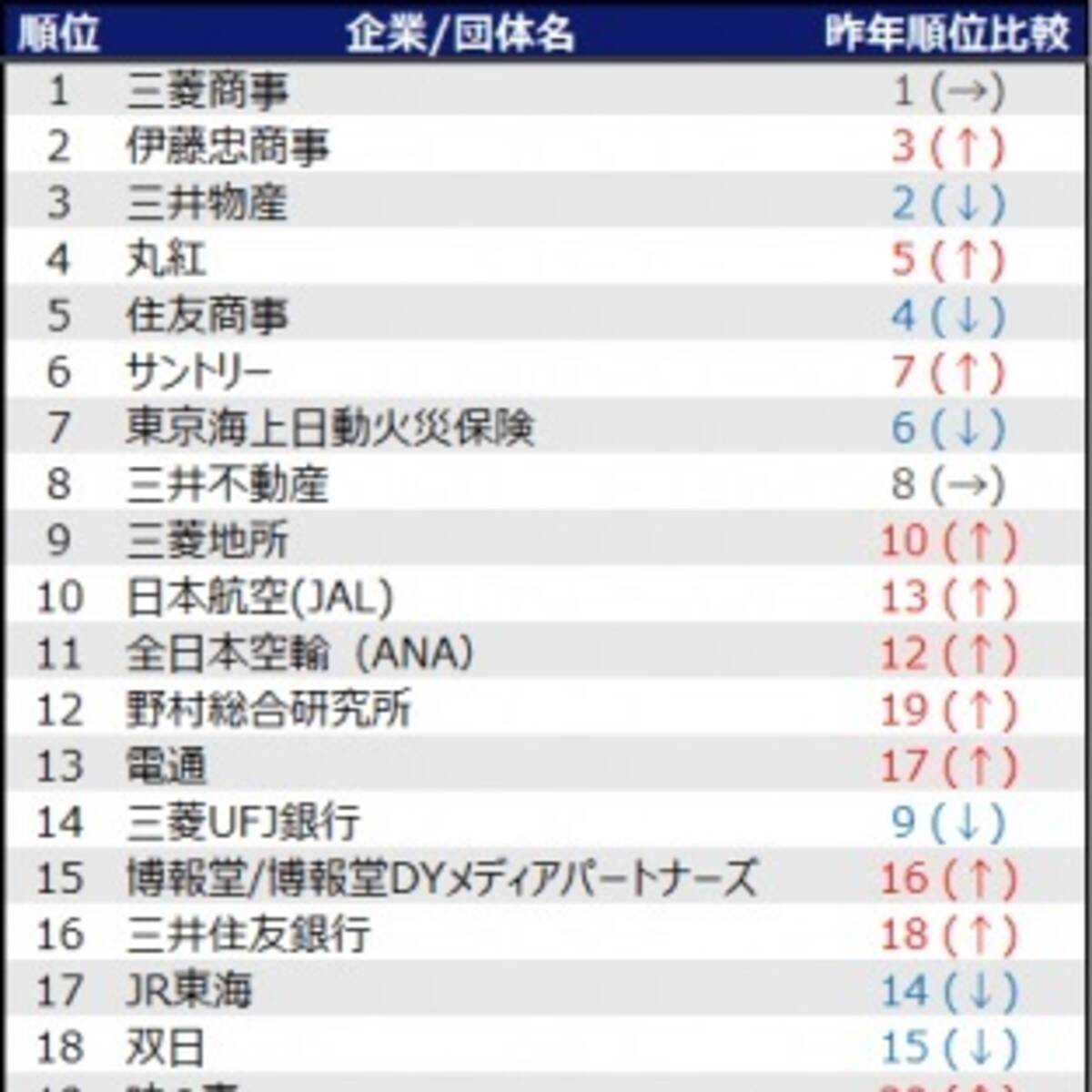 旧帝大 早慶生の就職人気企業ランキング 銀行離れ は起きず メガバンクが上位ランクイン 19年4月16日 エキサイトニュース