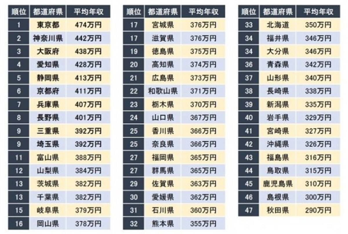 年収が高い都道府県ランキング 2位神奈川 4位愛知など主要地方都市を要する県がトップ10総なめ 19年4月28日 エキサイトニュース