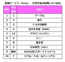 女性の転職人気企業ランキング、1位は? - 2位トヨタ、3位楽天 (2021年6 