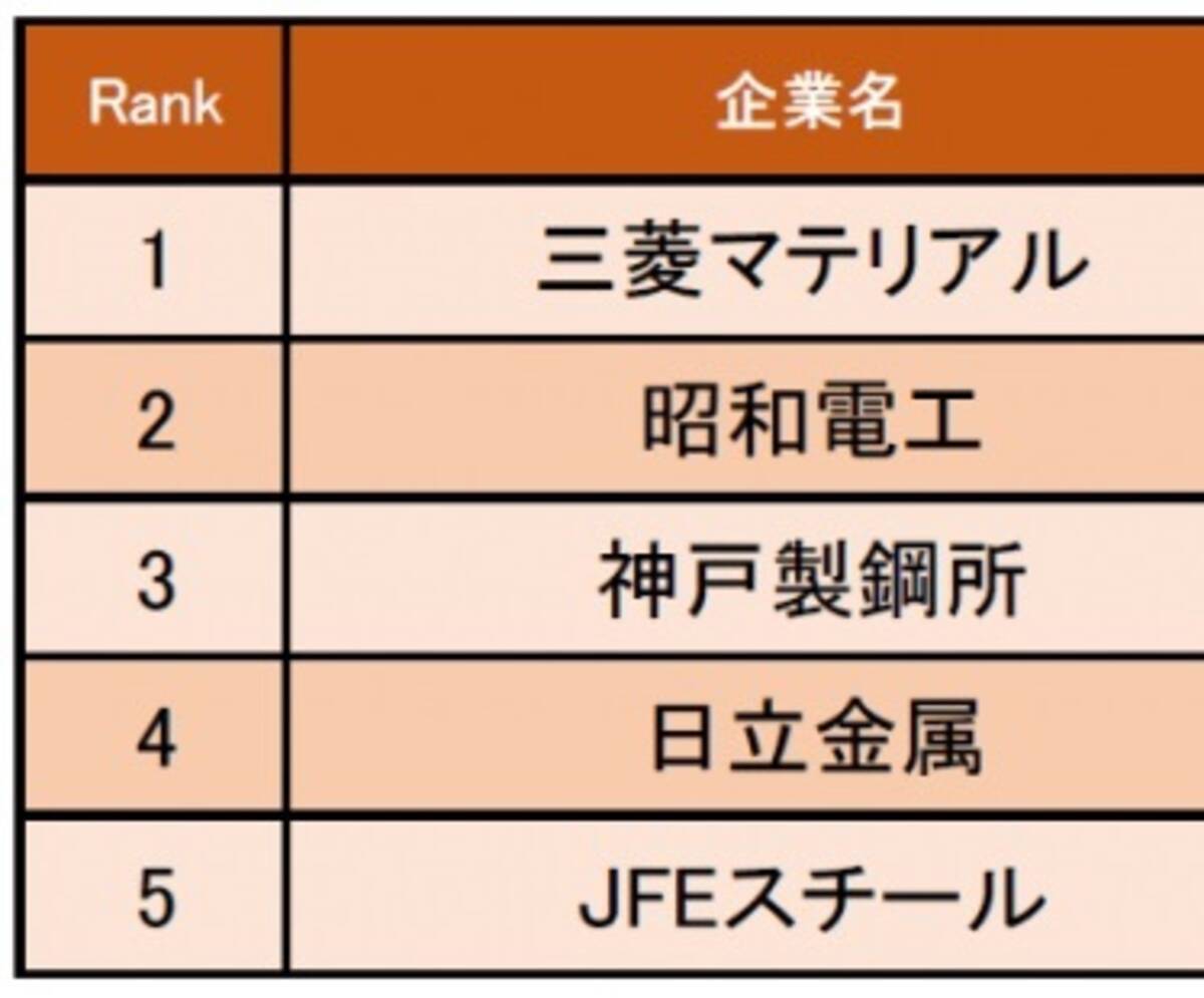 鉄鋼 金属業界編 休日の満足度が高い企業1位三菱マテリアル 残業は減らす 有休もどんどん取得しましょうという風潮 19年6月11日 エキサイトニュース