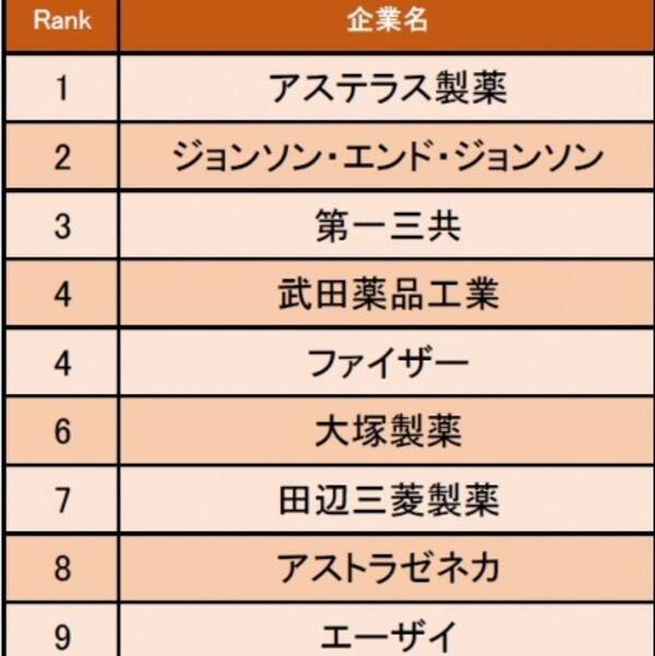 医薬品業界編 仕事にやりがいを感じる企業1位アステラス製薬 ドクターに感謝され 患者様にも喜んでもらえる 19年6月12日 エキサイトニュース