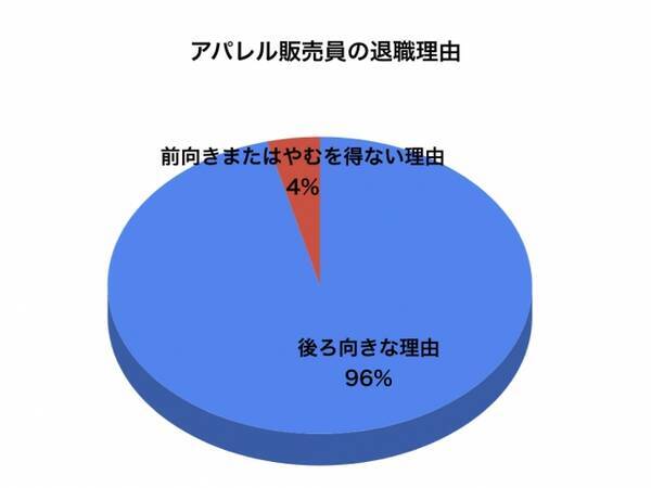 激務薄給 アパレル販売員を辞めた理由 正月休めない 代休すらない 入れ替わりが激しく常に人手不足 19年6月12日 エキサイトニュース