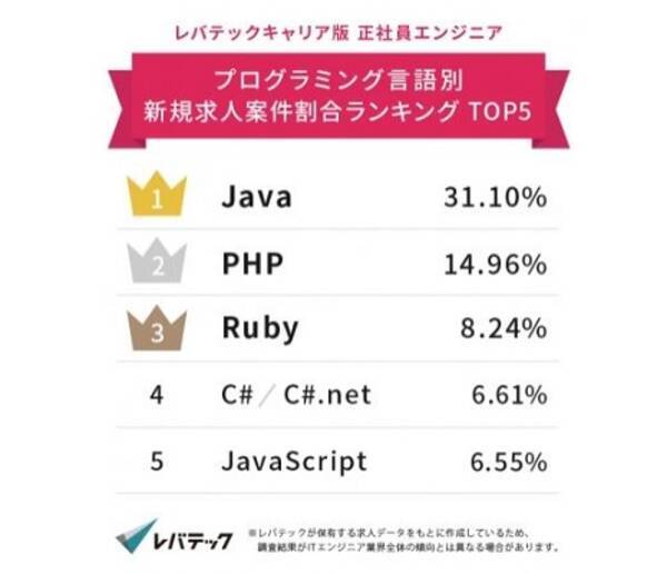 求人の多いプログラミング言語1位java スマホ決済やブロックチェーン業界で需要増加 19年6月13日 エキサイトニュース