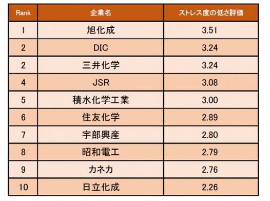化学業界の ストレス度の低い企業ランキング 1位は旭化成 ブラック企業からはほど遠い 妻が専業主婦 自家所有者には補助支給 19年6月17日 エキサイトニュース