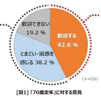 70歳定年制 働く中高年の6割 反対 会社で好きな仕事が出来るわけではない 体力が続かない 19年6月17日 エキサイトニュース